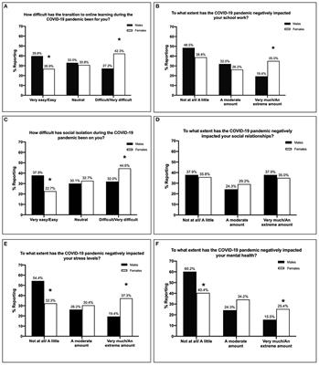 Coping With the COVID-19 Pandemic: Examining Gender Differences in Stress and Mental Health Among University Students